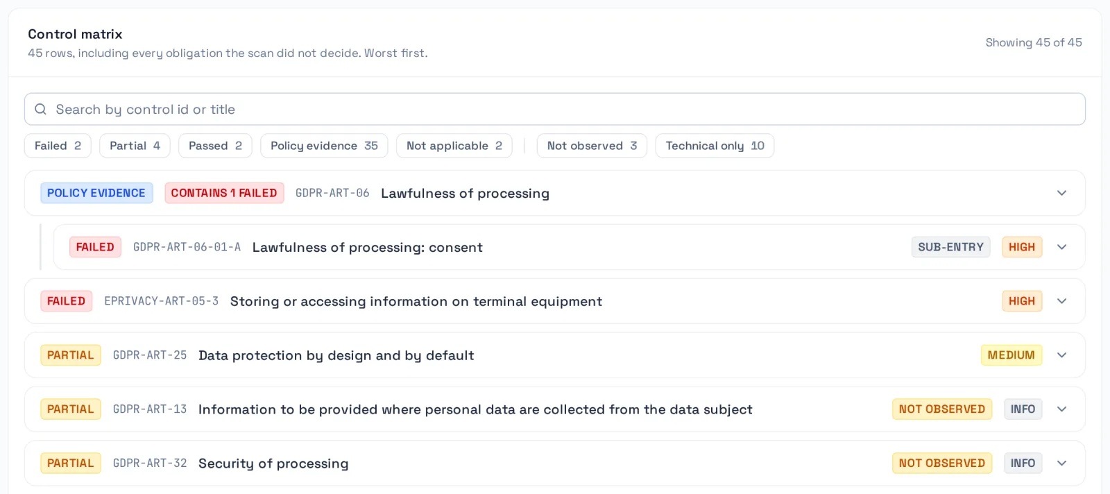 The OnScanner control matrix for GDPR: filters for failed, partial, passed, policy evidence and not applicable controls, with rows such as GDPR Article 6 lawfulness of processing (contains 1 failed sub-entry) and ePrivacy Article 5(3) failed at high severity.