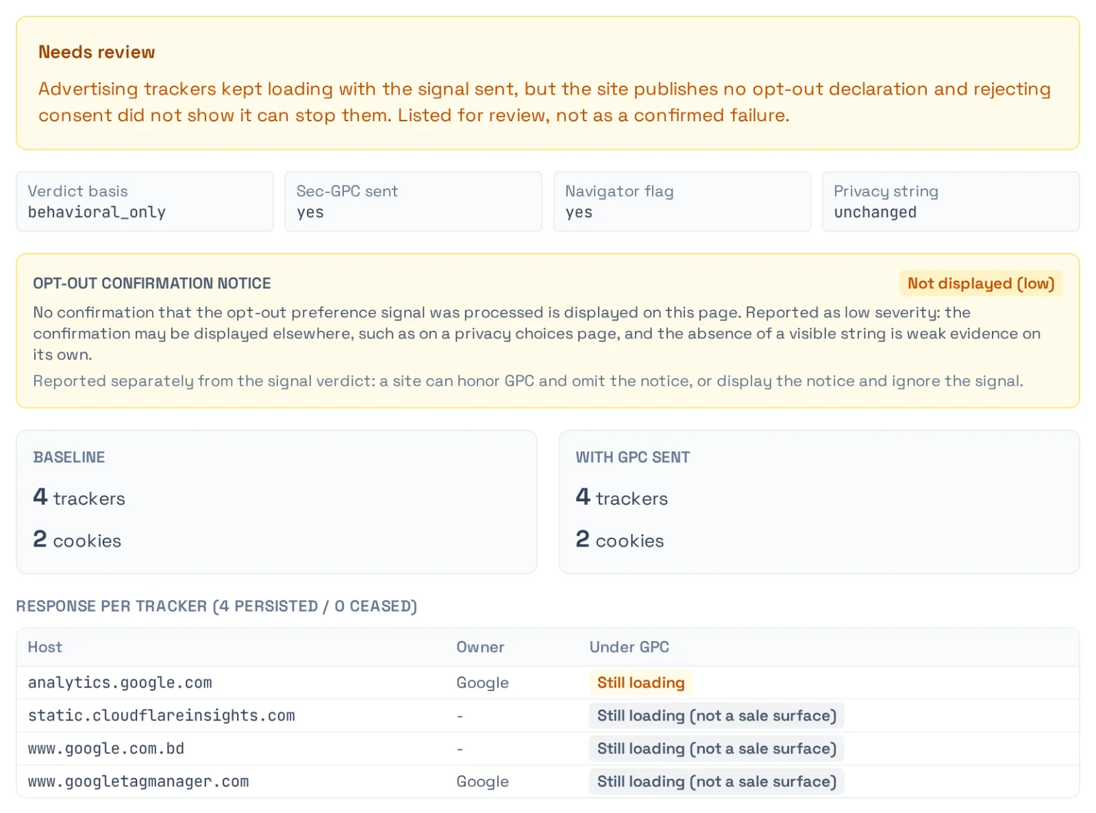 An OnScanner Global Privacy Control result marked Needs review: the Sec-GPC header and navigator flag were sent, the privacy string stayed unchanged, the baseline and the GPC run each loaded 4 trackers and 2 cookies, and the per-tracker table shows every tracker still loading under GPC.