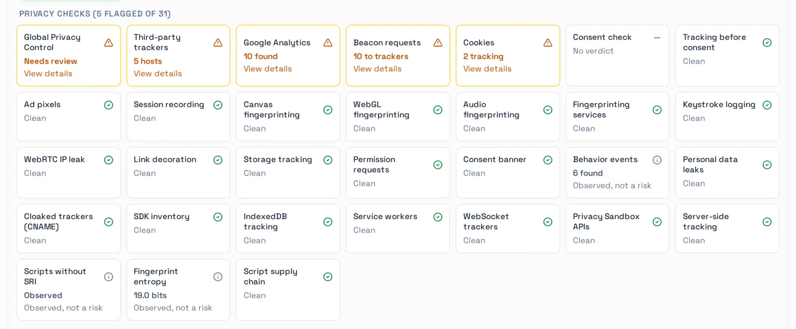 The OnScanner privacy checks grid for one site: 5 of 31 checks flagged, a Global Privacy Control result that needs review, 5 third-party tracker hosts, 10 Google Analytics requests, 10 beacon requests and 2 tracking cookies, with the other checks, from ad pixels and session recording to fingerprinting and personal data leaks, marked clean.